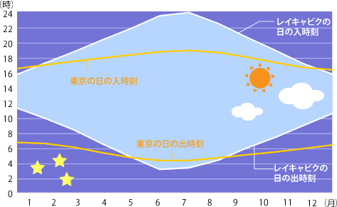 レイキャビクと東京の日の出・日の入り時刻の違い