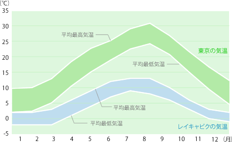 レイキャビクと東京の平均気温の違い