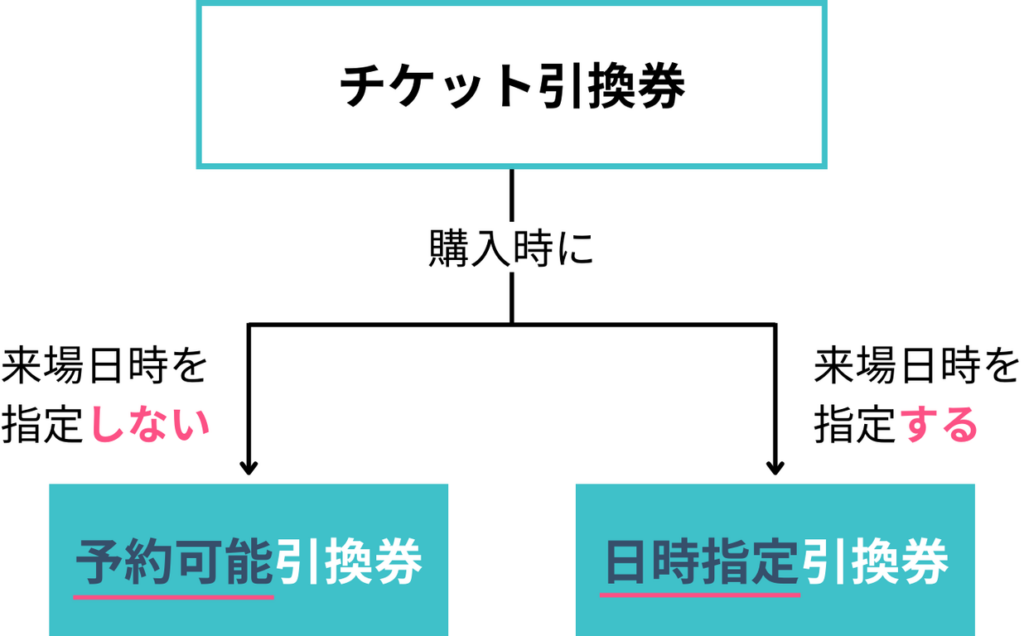 チケット引換券の種類