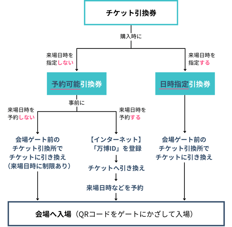 チケット引換券の種類と入場までのフロー